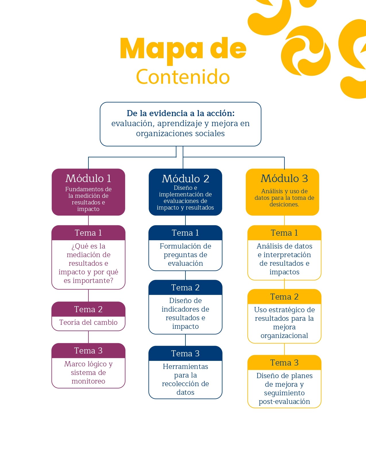 Mapa de contenidos del curso