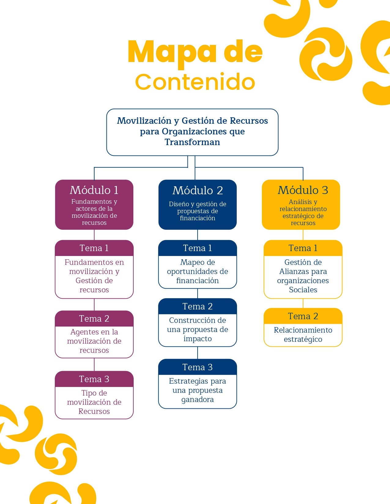 Mapa de contenidos del curso