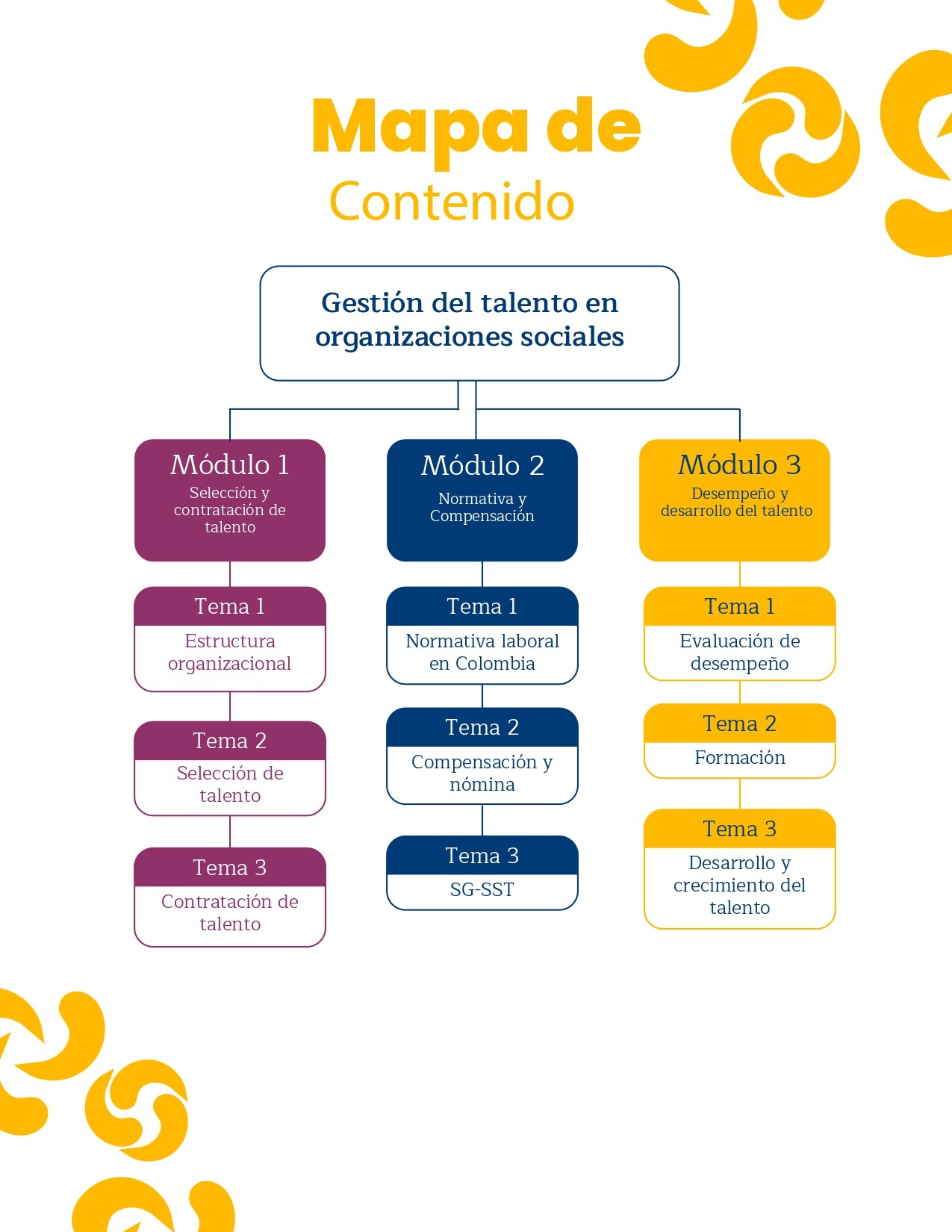 Mapa de contenidos del curso