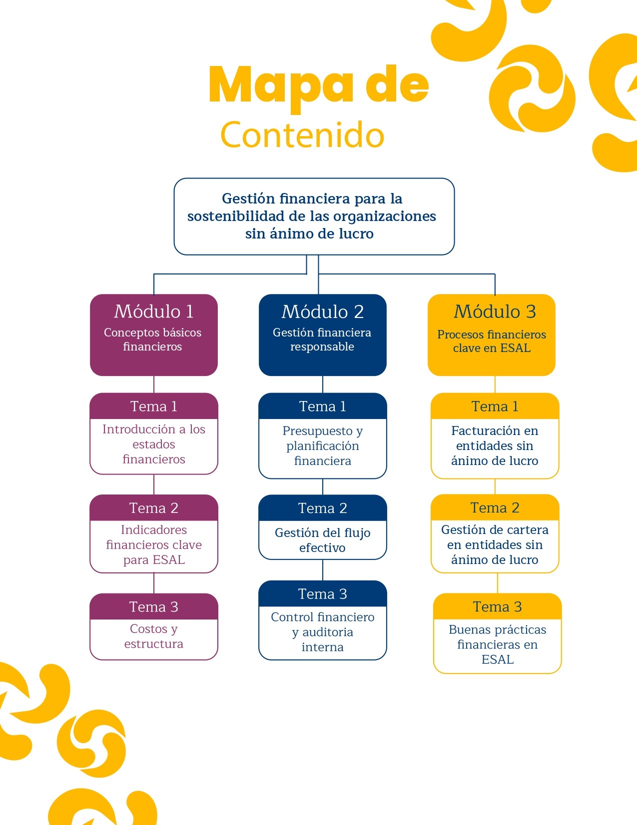 Mapa de contenidos del curso