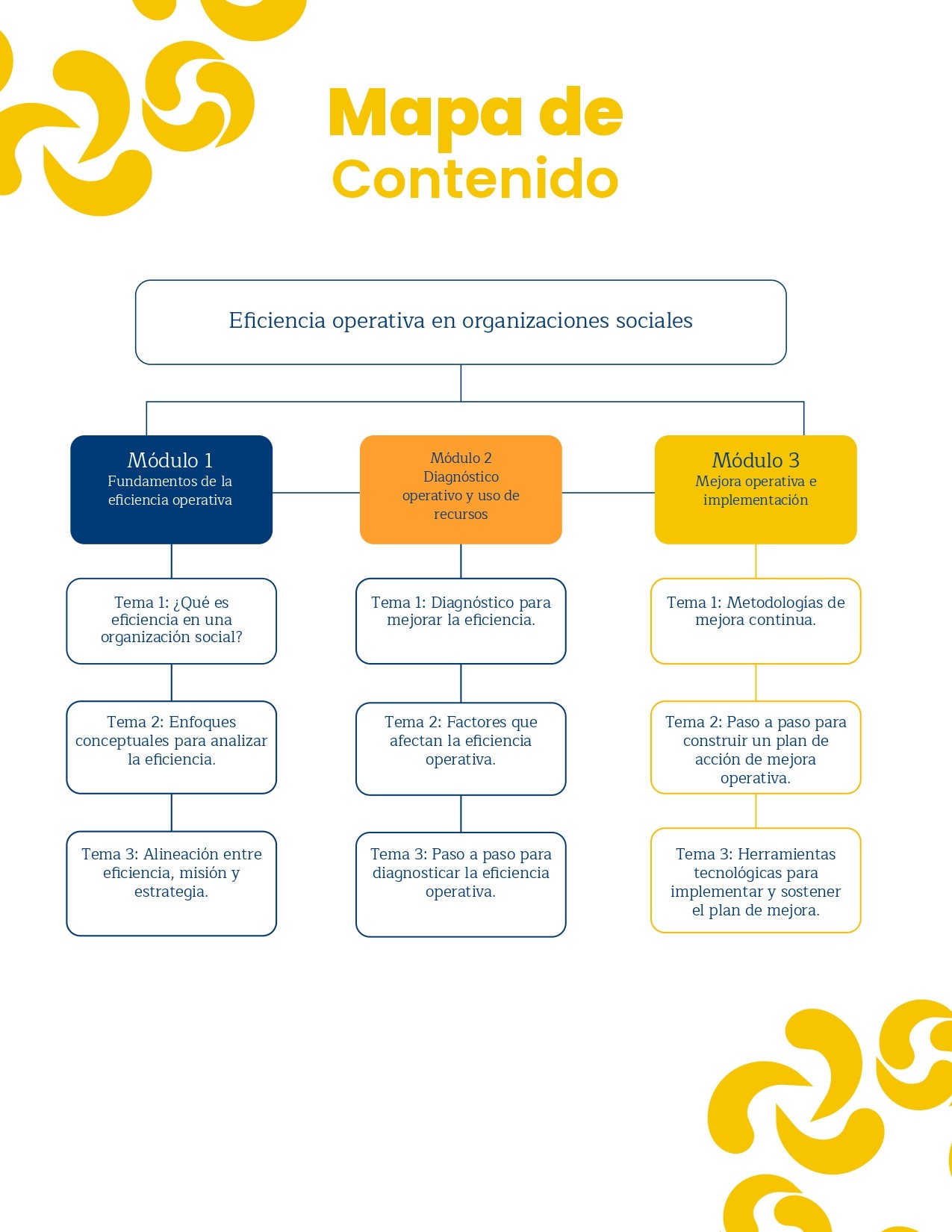 Mapa de contenidos del curso