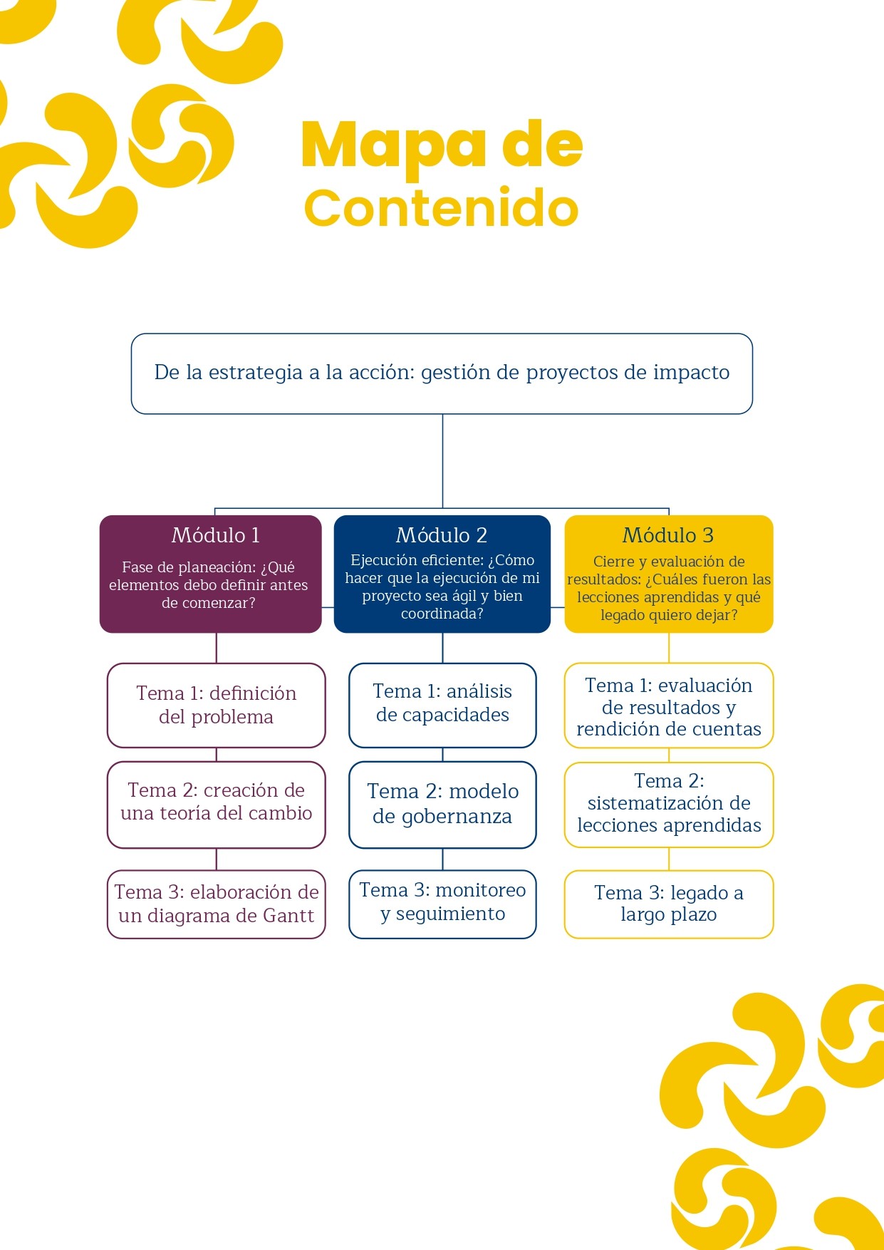 Mapa de contenidos del curso