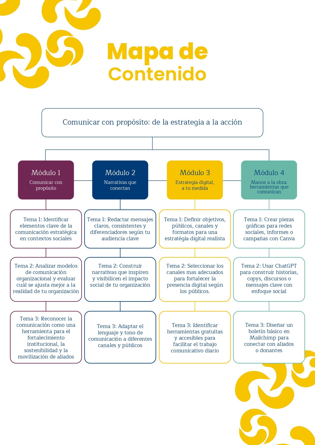 Mapa de contenidos del curso